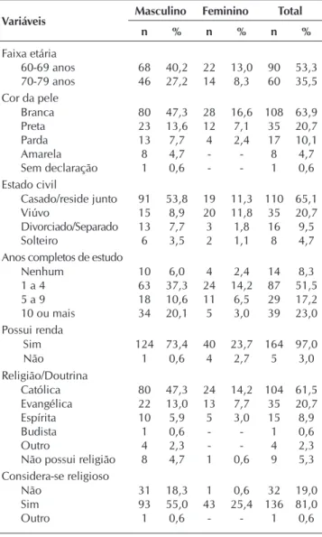 Tabela 1 –  Distribuição das variáveis sociodemográficas, econô- econô-micas, religiosas e espirituais dos idosos que realizam  hemodiálise, segundo sexo, Ribeirão Preto, São  Pau-lo, Brasil, 2013