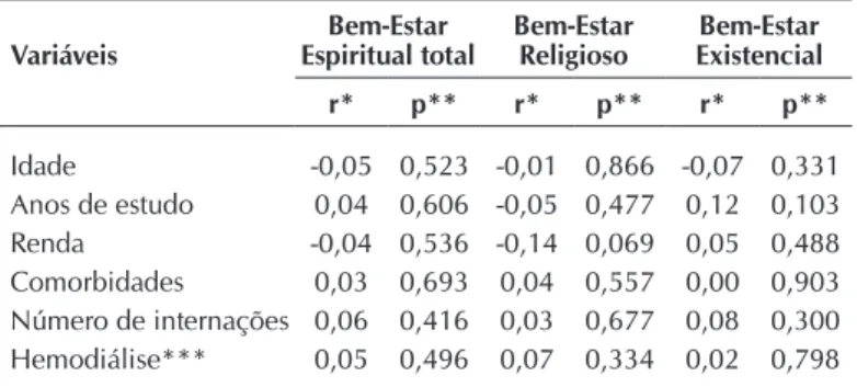 Tabela 4 –  Correlação de Pearson entre os escores de Bem-Estar Espiritual, suas respectivas su- su-bescalas e domínios do WHOQOL-bref e WHOQOL-old de idosos que realizaram  hemodiálise, Ribeirão Preto, São Paulo, Brasil, 2013