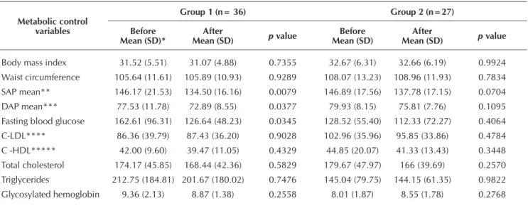 Table 1 –  Mean values of metabolic control variables from Group 1 and Group 2, before and after the telephone-based inter- inter-vention support, Ribeirão Preto, São Paulo, Brazil, 2014 