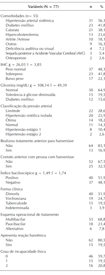 Tabela 1 –  Distribuição das características clínicas de idosos  com hanseníase, Fortaleza, Ceará, Brasil, 2015