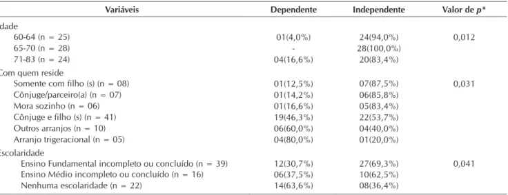 Tabela 3 –  Distribuição dos idosos com hanseníase segundo a Escala de Lawton e Brody e variáveis categóricas associadas,  Fortaleza, Ceará, Brasil, 2015