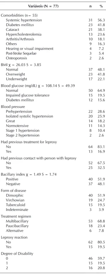 Table 1 –  Distribution of the clinical features of older adults  with leprosy, Fortaleza, Ceará, Brazil, 2015