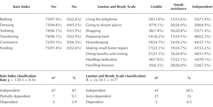 Table 2 displays the assessment of functional capacity. 