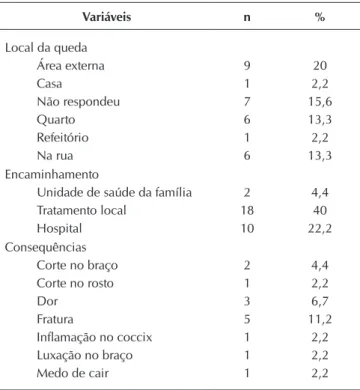 Tabela 2 –  Doenças prévias de idosos institucionalizados,  João Pessoa, Paraíba, Brasil, 2016 (N = 45)
