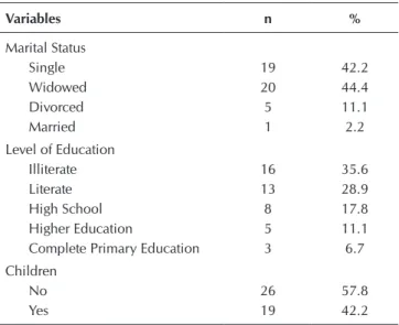 Table 1 –  Socio-demographic characteristics of institutionalized  elderly, João Pessoa, Paraíba, Brazil, 2016 (N = 45)