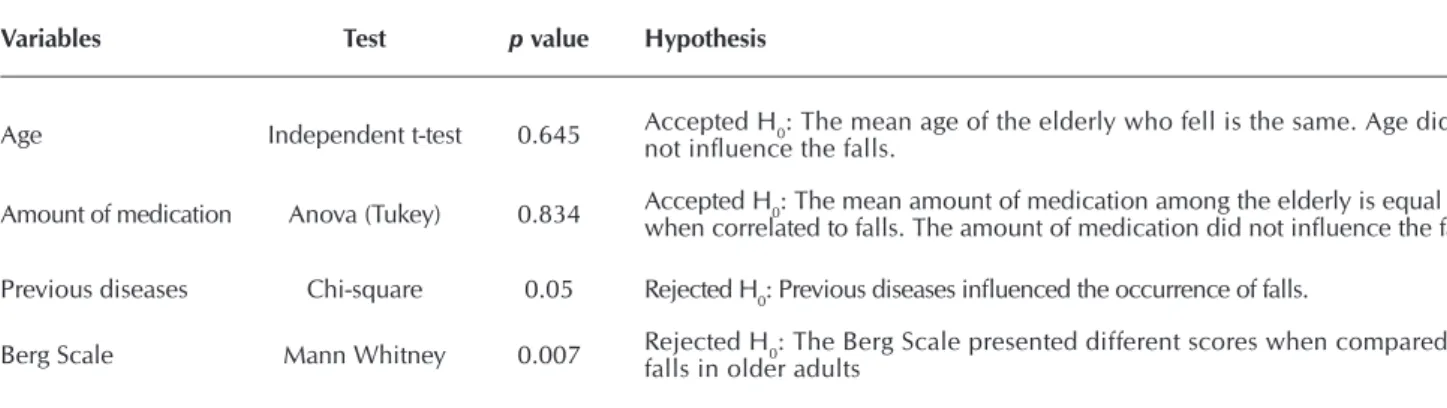 Table 5 – Association between the determinant variables for risk of falls in older adults, João Pessoa, Paraíba, Brasil, 2016 (N = 45)