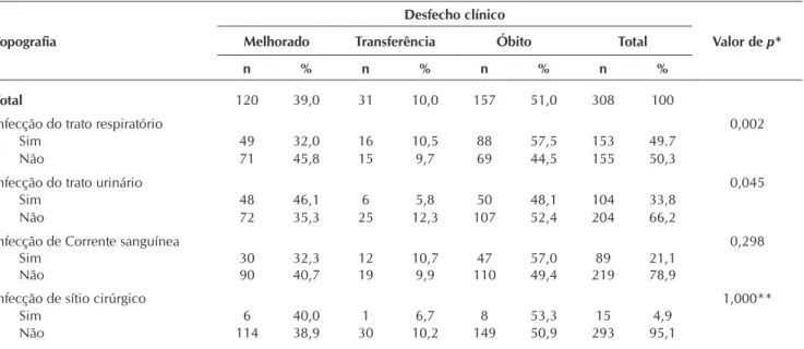 Tabela 2 –  Distribuição dos tipos de desfecho clínico em idosos com diagnóstico de infecção internados em Unidades de  Terapia Intensiva, segundo sitio topográfico da infecção, Teresina, Piauí, Brasil, 2012-2015