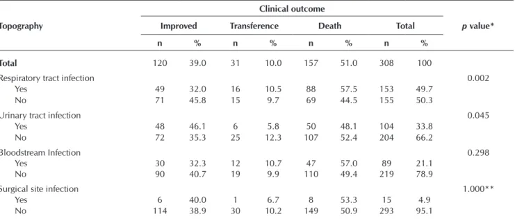 Table 2 –  Distribution of types of clinical outcome in the elderly with a diagnosis of infection in intensive care units, accord- accord-ing to the topographic site of infection, Teresina, Piauí, Brazil, 2012-2015