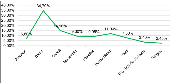 Figura 1- Prevalência de hipertensão arterial na região Nordeste do Brasil. 