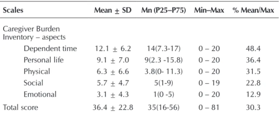 Table 4 –  Linear Regression Multivariate Analysis with extraction by Back- Back-ward to assess predictors independently associated with the  Care-giver Burden Inventory scale, Porto Alegre, Rio Grande do Sul,  Brazil, 2017