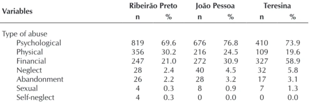 Table 4 –  Specific rates by gender, age standardized in the three cities in the study, from 2009 to 2013, Brazil