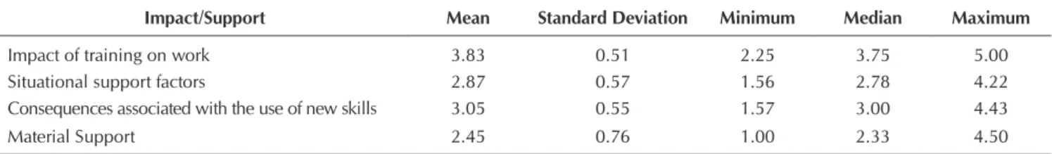 Table 2 – Correlation between impact of training on work and transfer support scales, Uberaba, Minas Gerais, Brazil, 2014