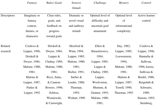 Tabela 1 – Dimensões dos Jogos In: Garris, et al (2002: 447) 