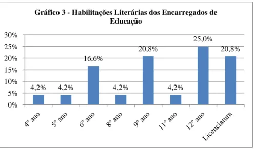 Gráfico 1 - Habilitações Literárias dos Encarregados de Educação4,2% 4,2% 16,6% 4,2% 20,8% 4,2% 25,0%  20,8% 0% 5% 10% 15% 20% 25% 30% 