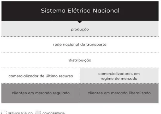 Ilustração 3 - Sistema elétrico nacional. Fonte: EDP Distribuição, 2012. 