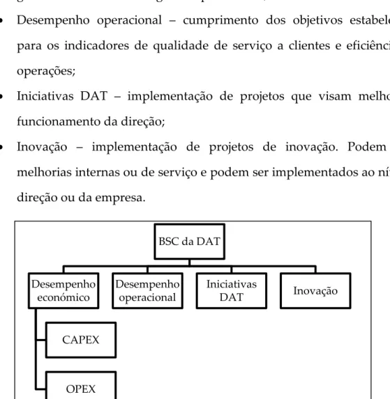 Ilustração 6 - Estrutura do BSC da DAT.