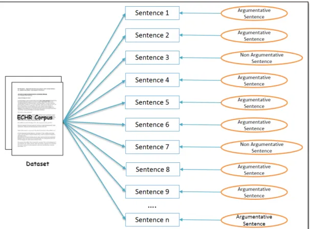 Figure 5.2: Overview of the Argument Element Identifier