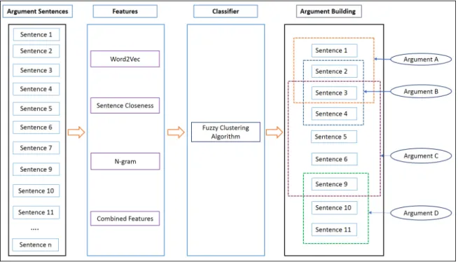 Figure 5.4: Overview of the Argument Builder Module