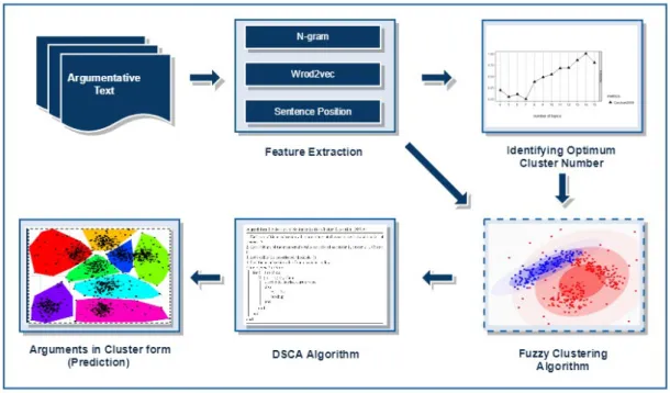 Figure 5.5: Proposed Architecture of the Argument Builder Module