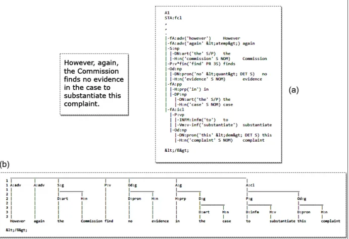 Figure 2.6: Syntactic Tree Representation