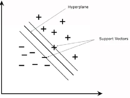 Figure 2.7: Support Vector Machine