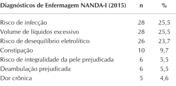 Tabela 2 – Distribuição dos Diagnósticos de Enfermagem da  NANDA-I (2015), identificados nos 28 idosos em  hemodiálise, Ribeirão Preto, São Paulo, Brasil, 2016 Diagnósticos de Enfermagem NANDA-I (2015) n %