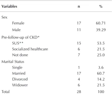 Table 3 –   Frequency distribution of nursing diagnoses iden- iden-tified in 28 older adult patients in dialysis,  accord-ing to the NANDA-I domains (2015), Ribeirão  Preto, São Paulo, Brazil, 2016