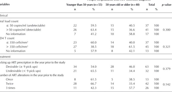 Table 2 –  Odds ratio (OR) of statistically significant variables with the hospitalization of people with a diagnosis of HIV infec- infec-tion (n=95), state of São Paulo, Brazil, 2011-2015