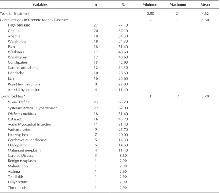 Table 2 –  Clinical Characterization of Elderly People in Conservative Treatment of Chronic Kidney Disease, Ribeirão Preto,  São Paulo, Brazil, 2015