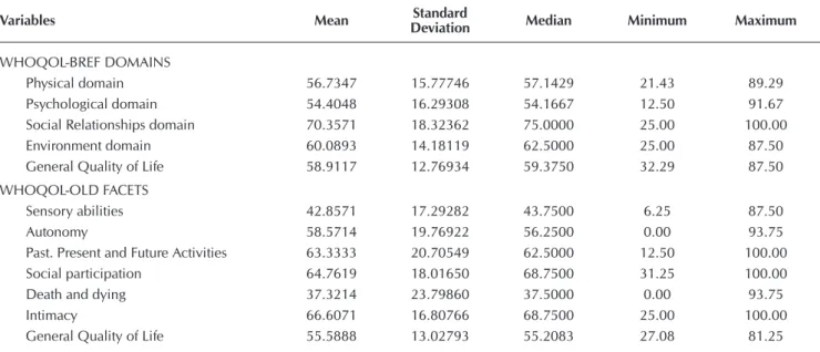 Table 4 –  Spearman correlation test between independent variables and WHOQOL-BREF general quality of life score and  WHOQOL-OLD general quality of life score of elderly patients in conservative treatment of Chronic Kidney  Dis-ease, Ribeirão Preto, São Pa