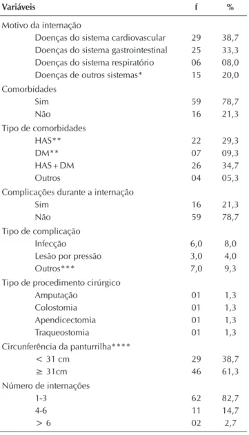 Tabela 3 –  Distribuição das variáveis relacionadas com a se- se-gurança dos pacientes idosos durante a  hospitali-zação, Belém, Pará, Brasil, 2016 (N = 75)