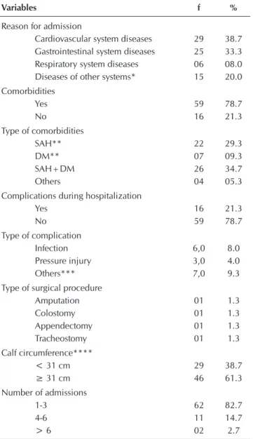 Table 3 –  Distribution of the variables related to the safety  of older adults during hospitalization, Belém,  Pará, Brazil, 2016 (N=75)