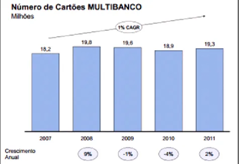 Figura 2.5: Número de cartões multibanco em 2011 (Fonte: relatório e contas SIBS, 2011) 