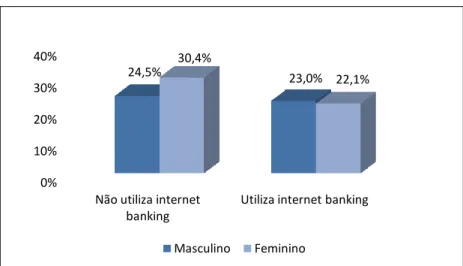 Figura 5.14: Resultado por género sobre as frequências registadas da utilização de internet banking  (anexo 7.11) 