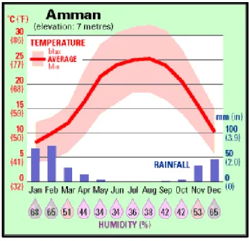 Figura 1: Climograma de Amman  Fonte: JORDAN, Weather. 2010. 