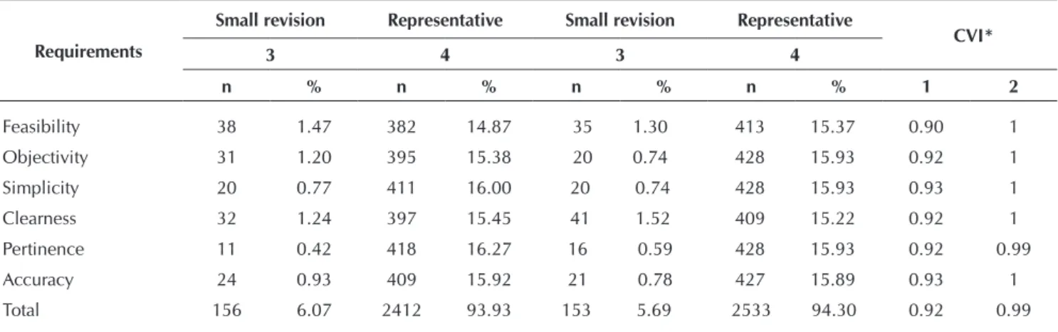 Table 1 –  Content validity by experts (N = 16) for the Standard Operational Procedure (SOP) of nursing intervention in emer- emer-gency patients during vasoactive therapy, Florianópolis, Santa Catarina, Brazil, 2016