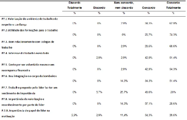 Tabela 4 - Resultados das médias da perceção da motivação dos bombeiros 