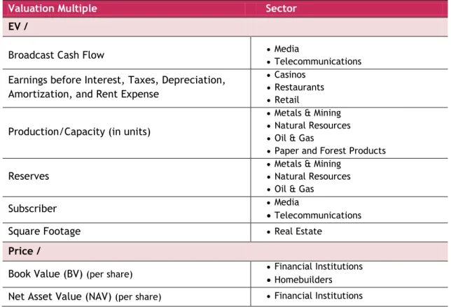 Figure 2.8 Examples of sector-specific valuation multiples                                Source:  Rosenbaum and Pearl (2009)  