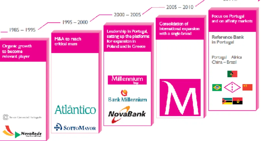 Figure 3.1 Development of Banco Comercial Português since its foundation             Source: Company’s Annual Report     