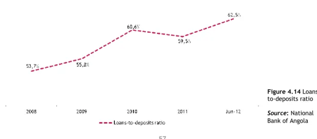 Figure 4.14 Loans- Loans-to-deposits ratio                                     Source: National  Bank of Angola          
