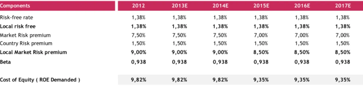Figure 6.3 Cost of Equity estimation - Poland                                                             Source: Bloomberg, Damodaran 