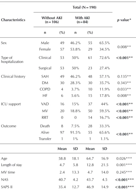 Table 1 shows the clinical and demo- demo-graphic data of patients with and without  AKI