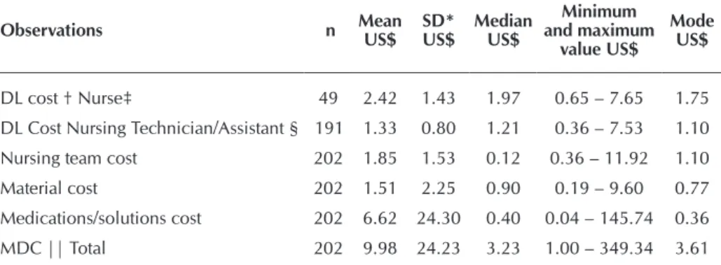 Table 1 –   Cost distribution with personnel, cost with material and mean direct cost of  the procedure-vital signs control, São Paulo, Brazil, 2015