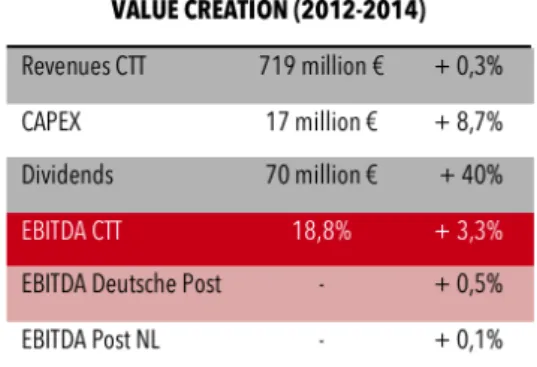 Figure 1: CTT performance since the IPO. (Source: CTT  Capital Markets Day 2015). 