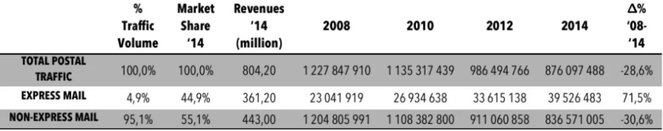 Figure 3: Evolution of postal traffic between 2008 and 2014 (in units of objects) and correspondent share of the market in 2014 (Sources: 