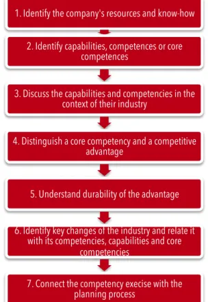 Figure  15:  Core  Competencies  identification  process  (Javidan 1998). 