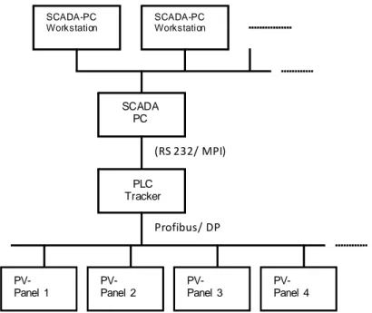 Fig. 5. Communication Strategy (SCADA – PLC Tracker)  