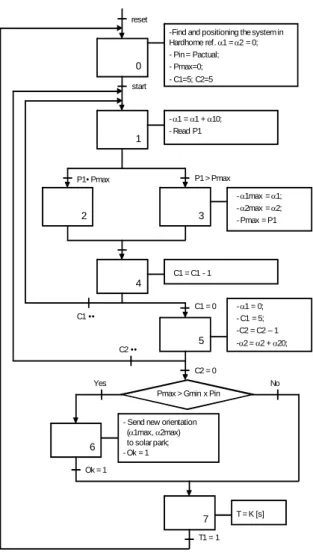 Fig. 7. Control Algorithm for the Tracking System