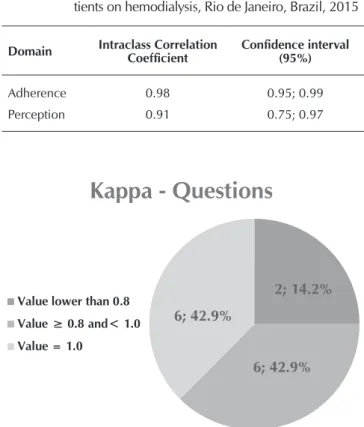 Figure 1 –  Kappa coefficient distribution between the percep- percep-tion and adherence quespercep-tions of the evaluapercep-tion  ques-tionnaire on adherence of chronic kidney disease  patients on hemodialysis, Rio de Janeiro, Brazil, 2015