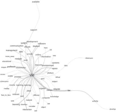Figure 2 - Analysis of similarity of the concept virtual learning environment Table 1 - Attributes, antecedents, and consequences of the concepts, Brazil